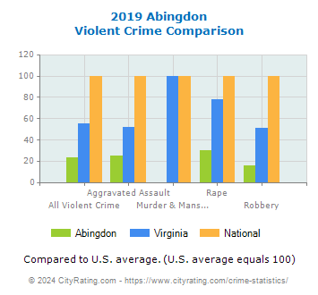 Abingdon Violent Crime vs. State and National Comparison