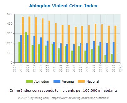 Abingdon Violent Crime vs. State and National Per Capita