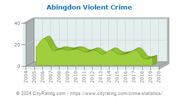 Abingdon Violent Crime