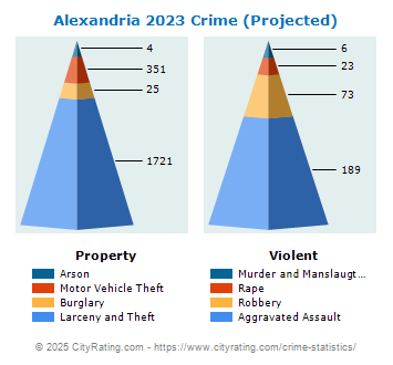 Alexandria Crime 2023