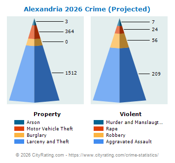 Alexandria Crime 2026
