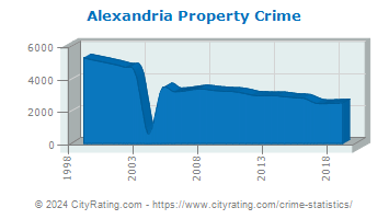 Alexandria Property Crime