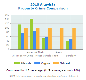 Altavista Property Crime vs. State and National Comparison