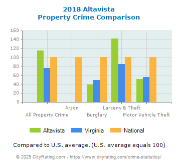 Altavista Property Crime vs. State and National Comparison