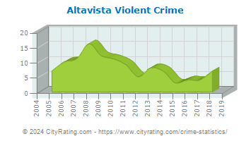 Altavista Violent Crime