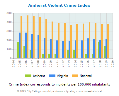 Amherst Violent Crime vs. State and National Per Capita