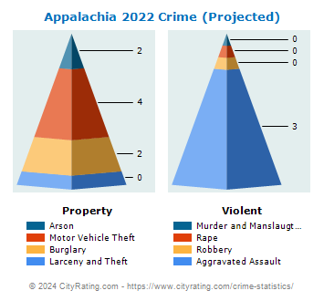 Appalachia Crime 2022
