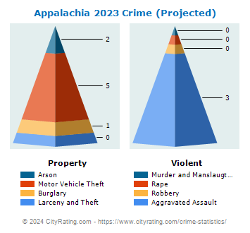 Appalachia Crime 2023