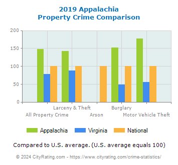Appalachia Property Crime vs. State and National Comparison