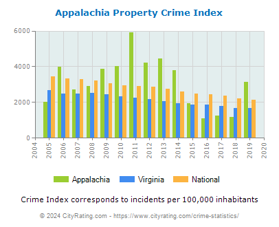Appalachia Property Crime vs. State and National Per Capita