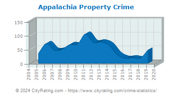 Appalachia Property Crime