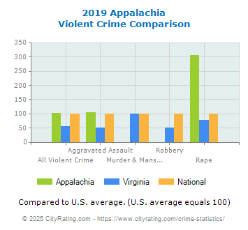 Appalachia Violent Crime vs. State and National Comparison