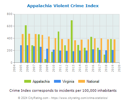 Appalachia Violent Crime vs. State and National Per Capita