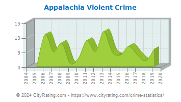 Appalachia Violent Crime