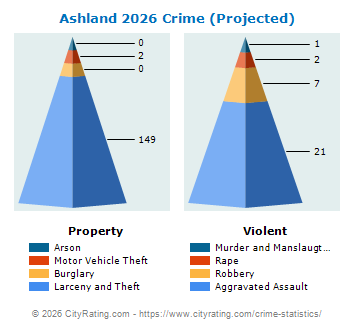Ashland Crime 2026