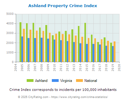 Ashland Property Crime vs. State and National Per Capita