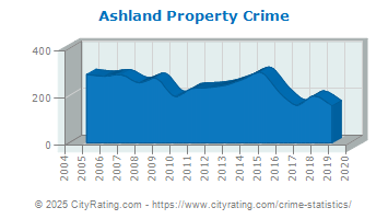 Ashland Property Crime