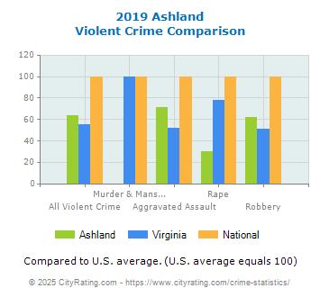 Ashland Violent Crime vs. State and National Comparison