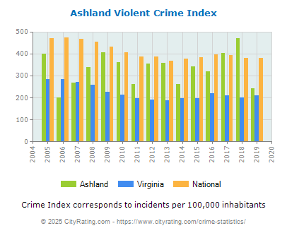 Ashland Violent Crime vs. State and National Per Capita