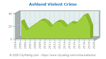 Ashland Violent Crime