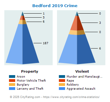 Bedford Crime 2019