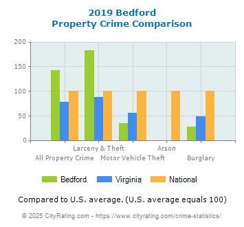 Bedford Property Crime vs. State and National Comparison