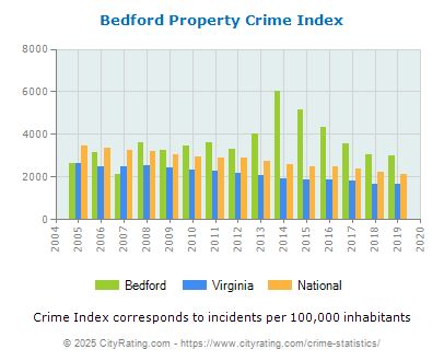 Bedford Property Crime vs. State and National Per Capita