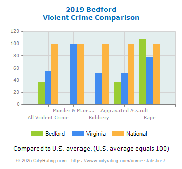 Bedford Violent Crime vs. State and National Comparison