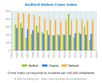 Bedford Violent Crime vs. State and National Per Capita