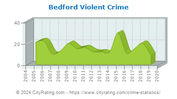 Bedford Violent Crime