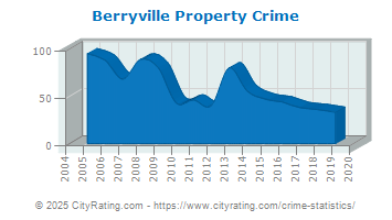 Berryville Property Crime