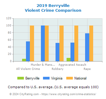 Berryville Violent Crime vs. State and National Comparison