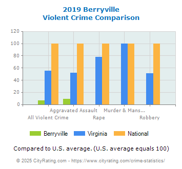 Berryville Violent Crime vs. State and National Comparison