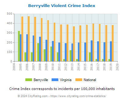Berryville Violent Crime vs. State and National Per Capita