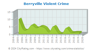 Berryville Violent Crime