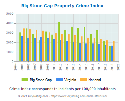 Big Stone Gap Property Crime vs. State and National Per Capita