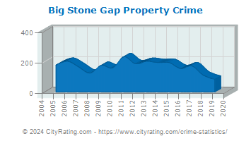 Big Stone Gap Property Crime