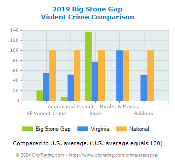 Big Stone Gap Violent Crime vs. State and National Comparison