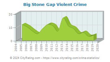 Big Stone Gap Violent Crime