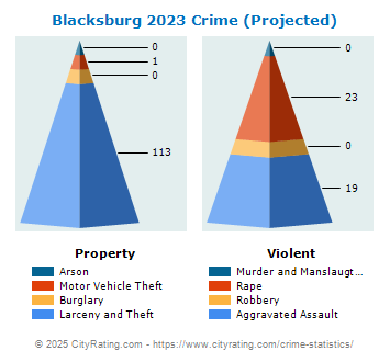 Blacksburg Crime 2023