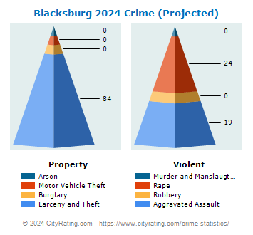 Blacksburg Crime 2024