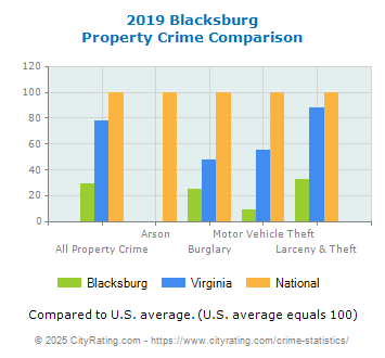 Blacksburg Property Crime vs. State and National Comparison