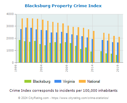 Blacksburg Property Crime vs. State and National Per Capita