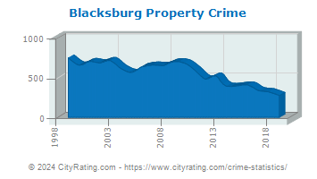 Blacksburg Property Crime