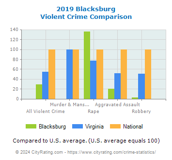 Blacksburg Violent Crime vs. State and National Comparison