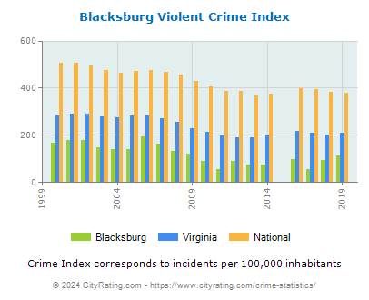 Blacksburg Violent Crime vs. State and National Per Capita