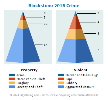 Blackstone Crime 2018