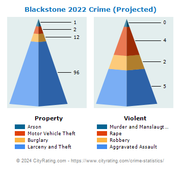 Blackstone Crime 2022