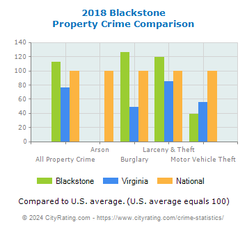 Blackstone Property Crime vs. State and National Comparison