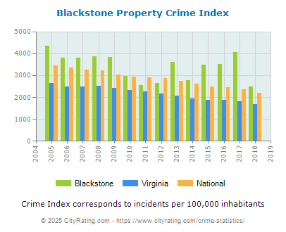 Blackstone Property Crime vs. State and National Per Capita